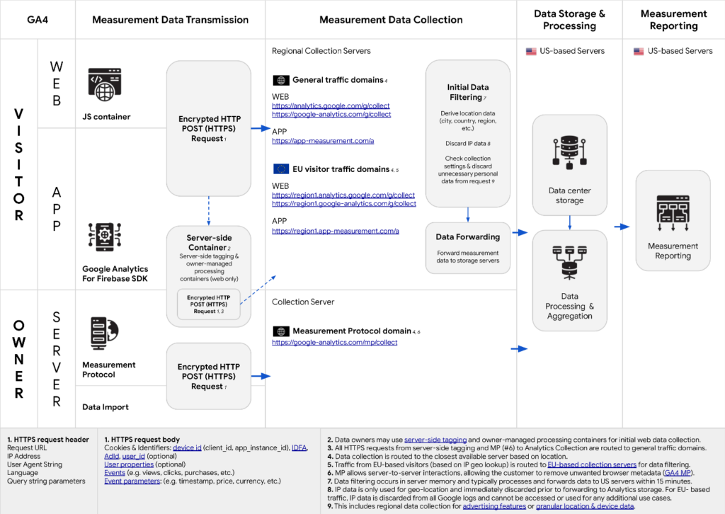 Im Diagramm wird dargestellt, wie in Google Analytics Daten erhoben, gefiltert und gespeichert werden.